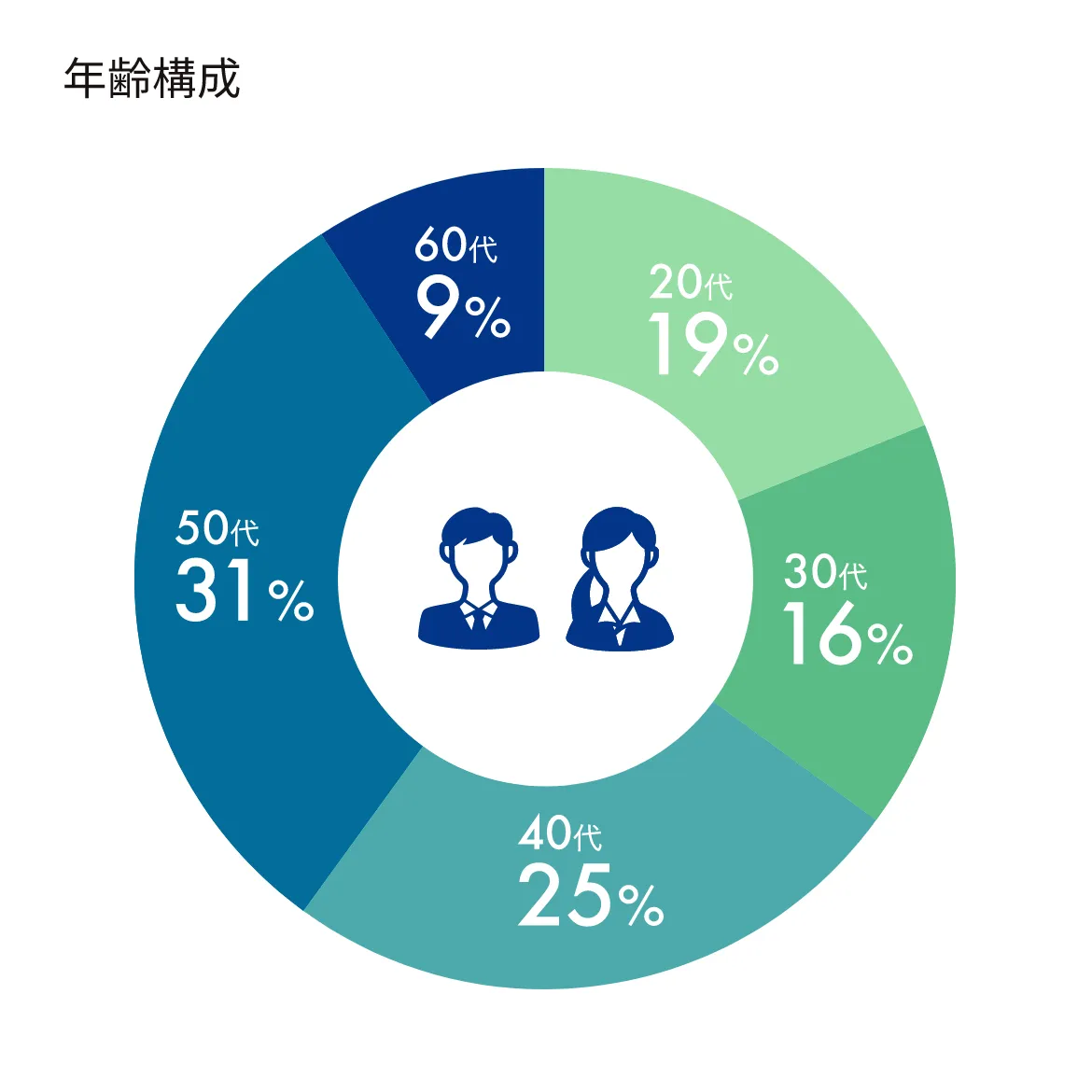 年齢構成