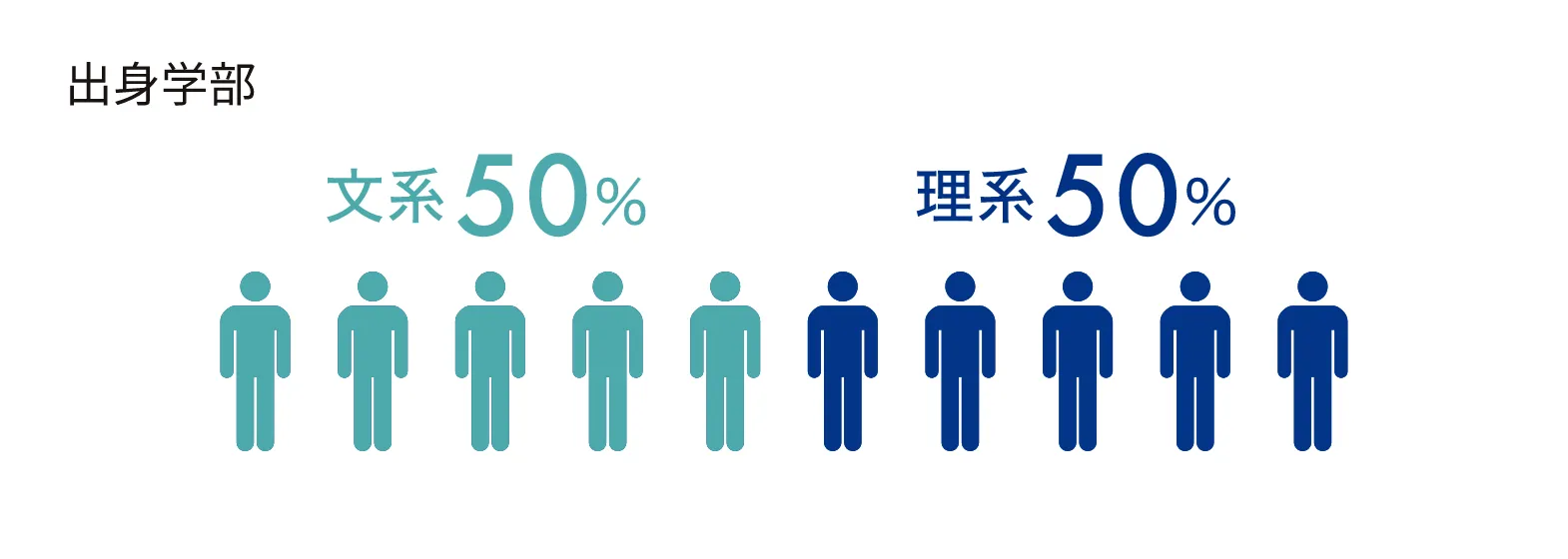 出身学部