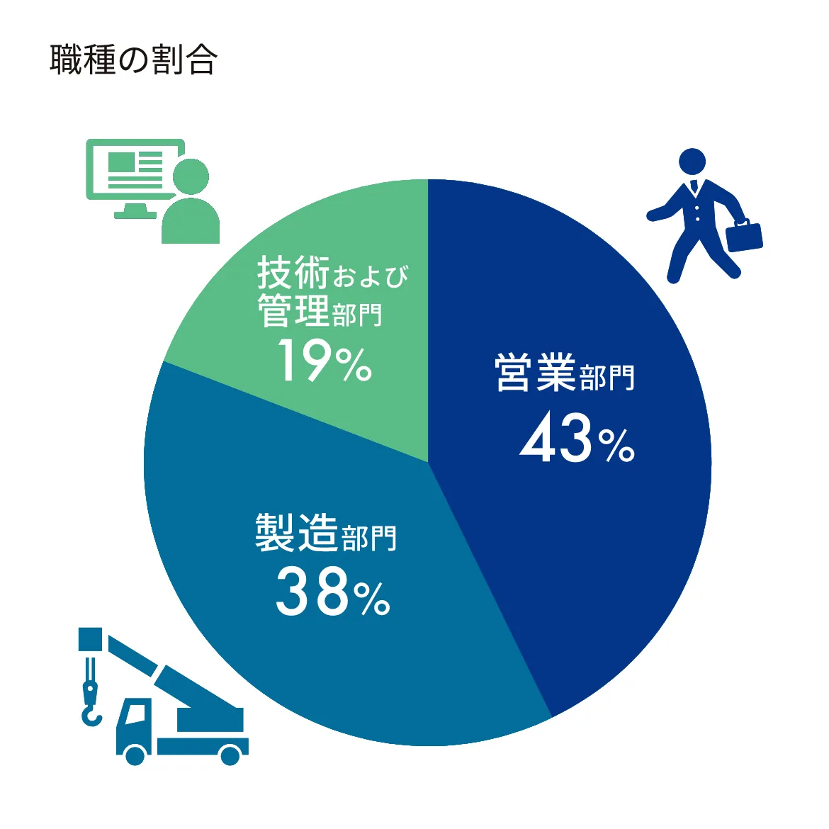 職種の割合